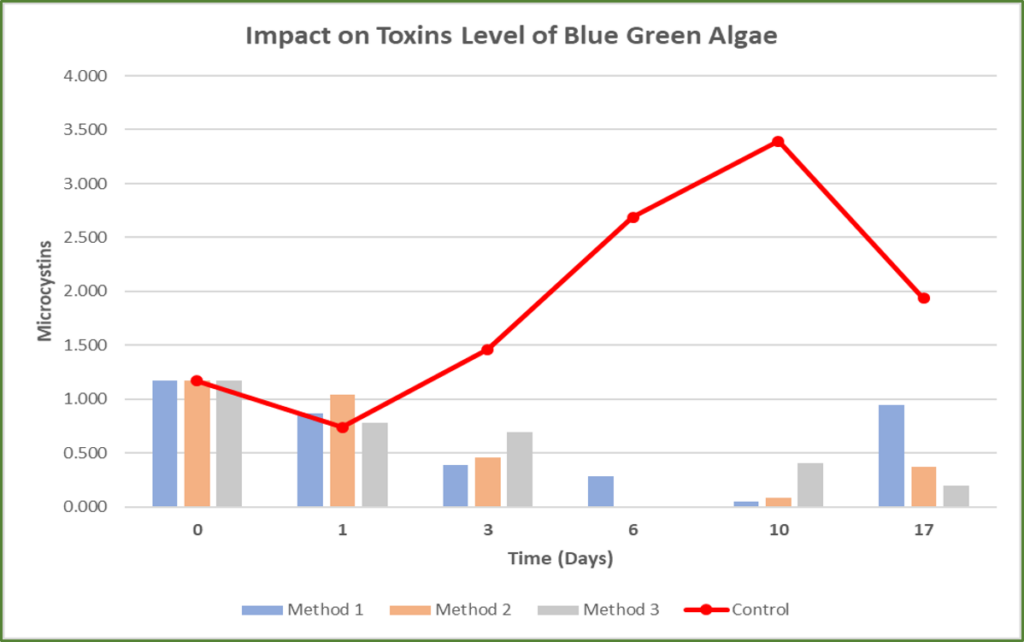 The graphs shows the impact of Eget Liber's technology on blue green algae's toxin level.
You can see that the toxic levels are very low as compared to sample even after 17 days of treatment. 